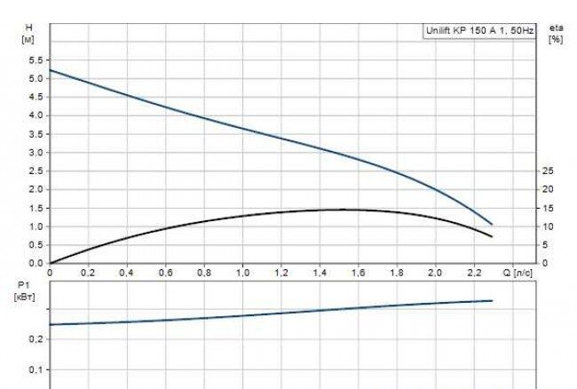 drenajnyy nasos grundfos unilift kp 150 a1 5 drenajnyy nasos grundfos unilift kp 150 a1 5