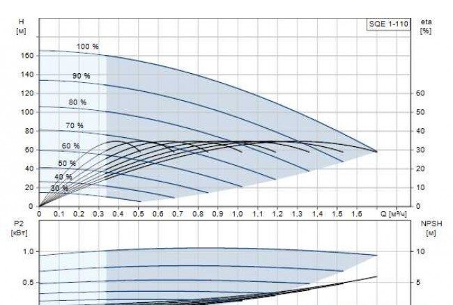 skvajinnyy nasos grundfos sqe 1 110 3 skvajinnyy nasos grundfos sqe 1 110 3