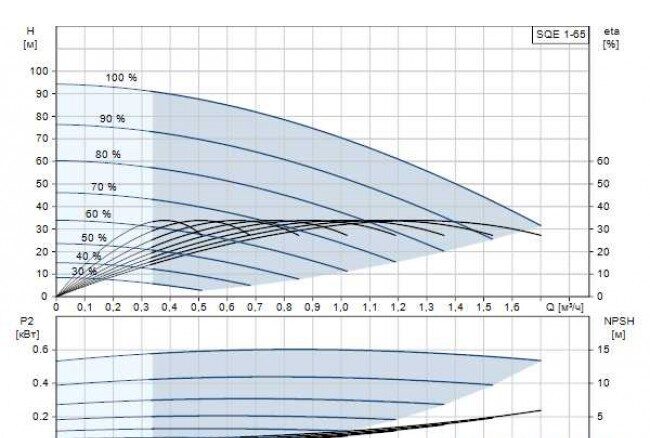 skvajinnyy nasos grundfos sqe 1 65 3 skvajinnyy nasos grundfos sqe 1 65 3